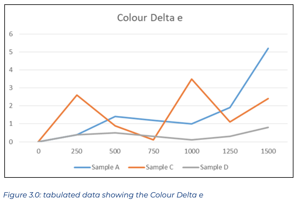 Colour Delta E Diagram